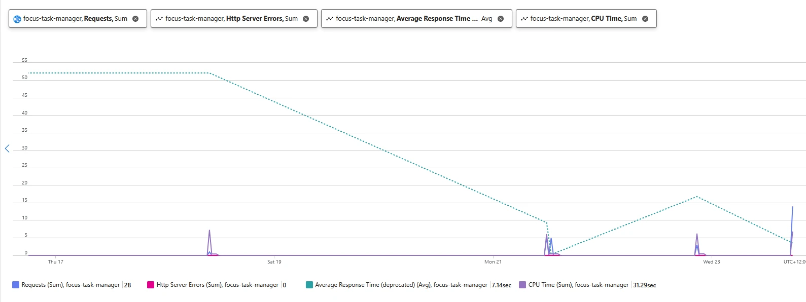 App Service metrics over seven days: 28 requests, 0 server errors, 7.14 second average response time and 31.29 seconds of CPU time