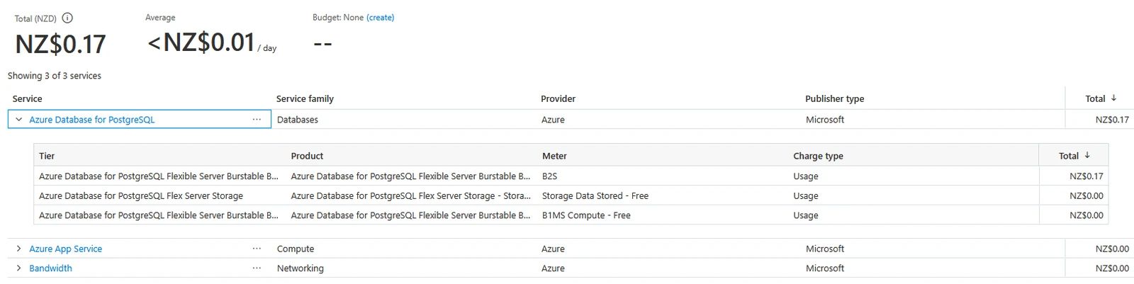 Azure cost analysis showing a total of NZ$0.17, all from Azure Database for PostgreSQL on the B2S meter, with App Service and bandwidth at NZ$0.00