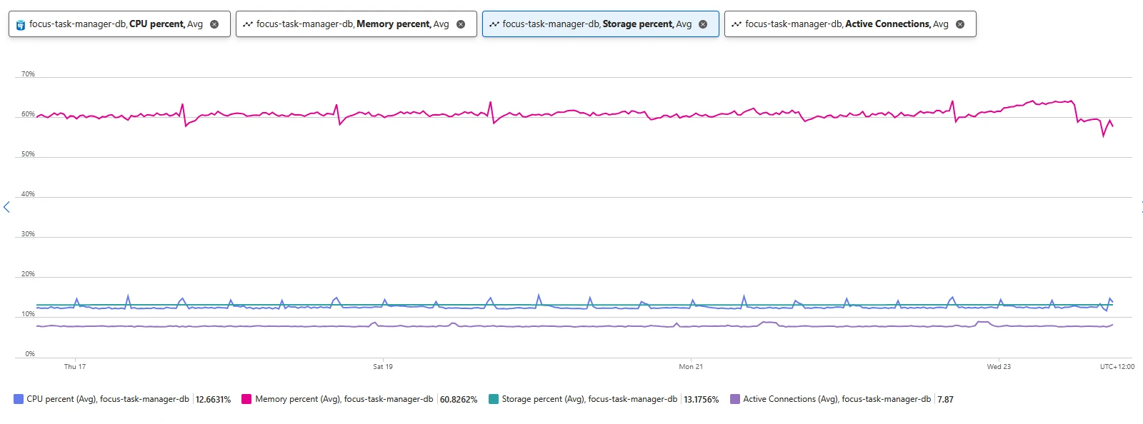 PostgreSQL metrics over seven days: CPU averaging 12.66%, memory 60.83%, storage 13.18% and 7.87 active connections