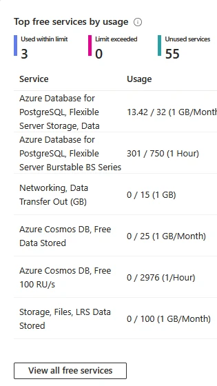 Azure free services panel: 3 services used within limit and 0 exceeded, with PostgreSQL storage at 13.42 of 32 GB and compute at 301 of 750 hours